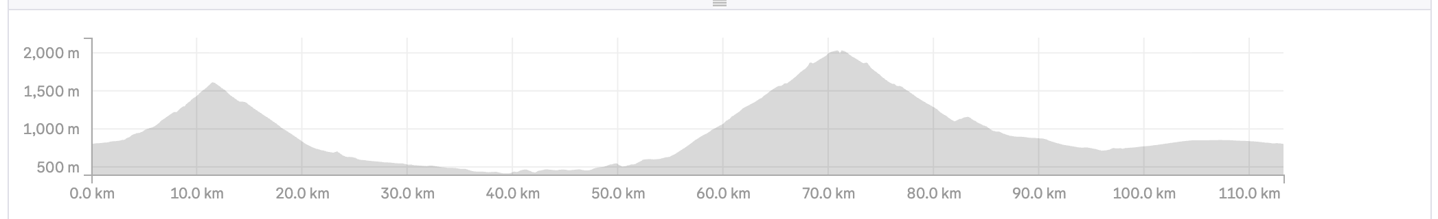 Elevation profile of the Vršič and Mangart loop — a sharp peak at kilometre 12, a long flat valley, then a larger peak at kilometre 71